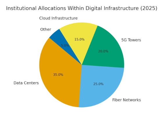 Capital Allocation Across Subsectors
