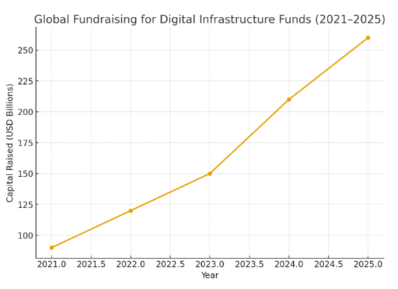 Digital Infrastructure Fundraising Growth
