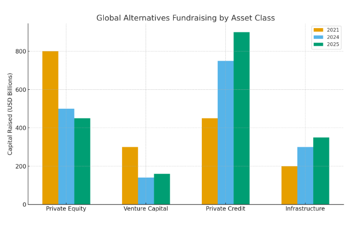 Fundraising by Asset Class