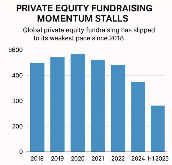 PE Fundraising Momentum 2025