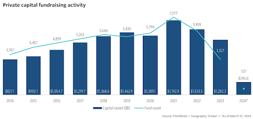 Alt private-capital-fundraising-activity